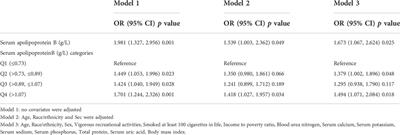 Higher serum apolipoprotein B level will reduce the bone mineral density and increase the risk of osteopenia or osteoporosis in adults